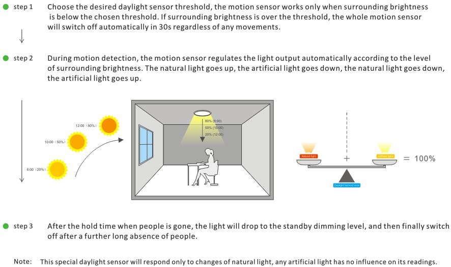 Tri Level Dimming Daylight Harvesting Sensor 25mA Remote Controllable
