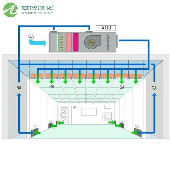 Energy-Efficient Air Handling Unit (AHU) for Modular Operating Rooms and Labs