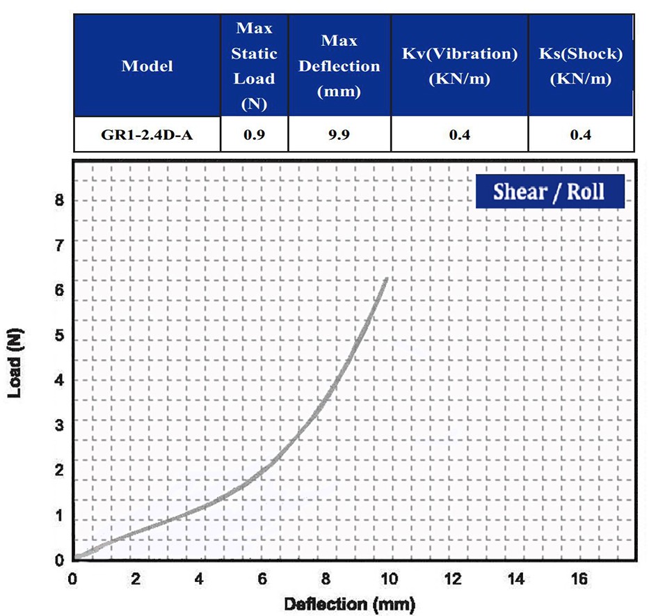 Mount Small Shock Isolators Vibration Isolation