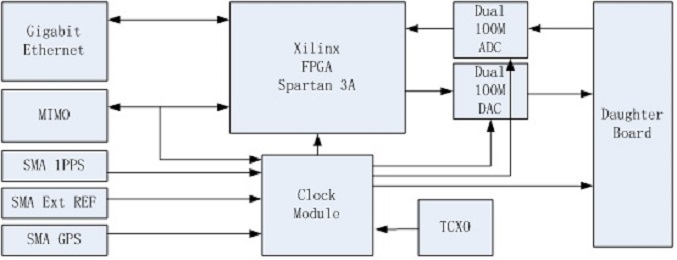 Gigabit Ethernet USRP SDR Software Defined Radio N210 Ettus High Dynamic Range