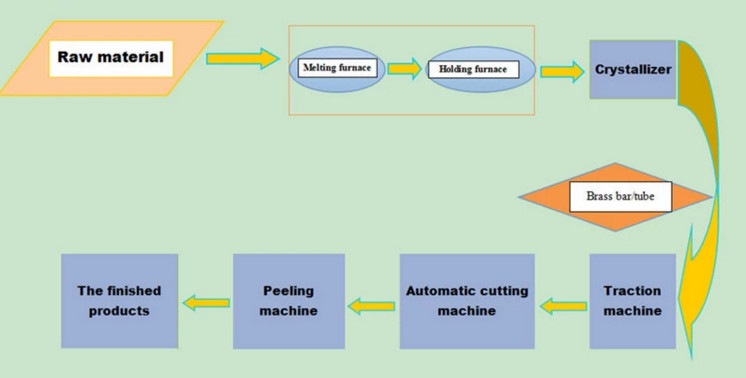 Copper Strip Slab Continuous Casting Machine Horizontal With Melting And Holding Furnace