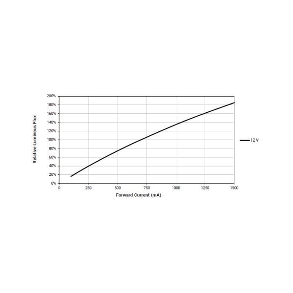 CREE Xlamp XHP50A Led Cob Chip On Board 12v 3000k/4000k/6500k for Torch Light