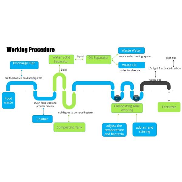 One Click Mode Microbiological Degradation Food Waste Disposal Wet Garbage Composting Machine