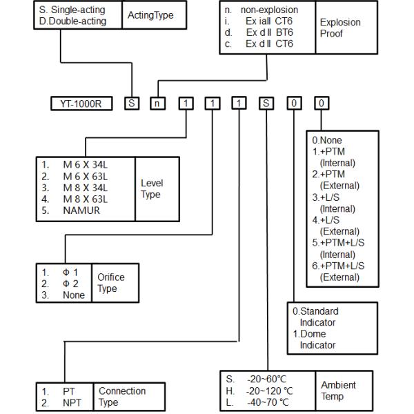 PTM Electropneumatic Positioner