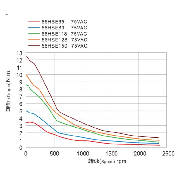 NEMA34 size 86mm 2phase closed loop stepper motor/ stepper motor with encoder