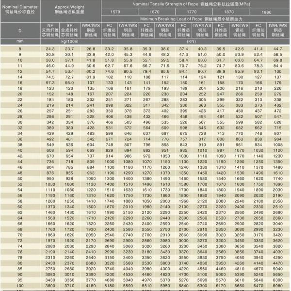 20mm 8x19 Steel Core High Carbon Galvanized Steel Rope For Marine Deck Cranes