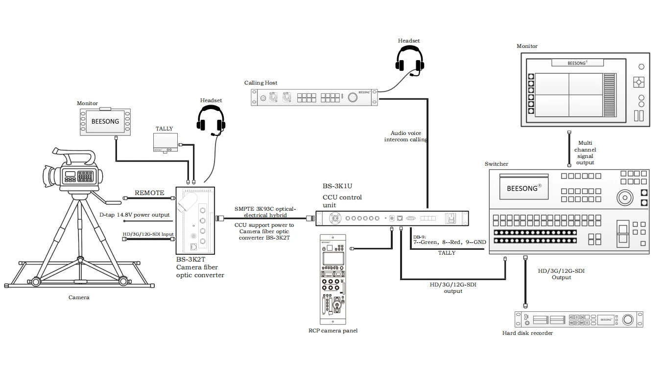 12G EFP To Fiber Camera Systems For Live Event, ENG, ESP ( Includes Camera Optic Adaptor and Base Station)