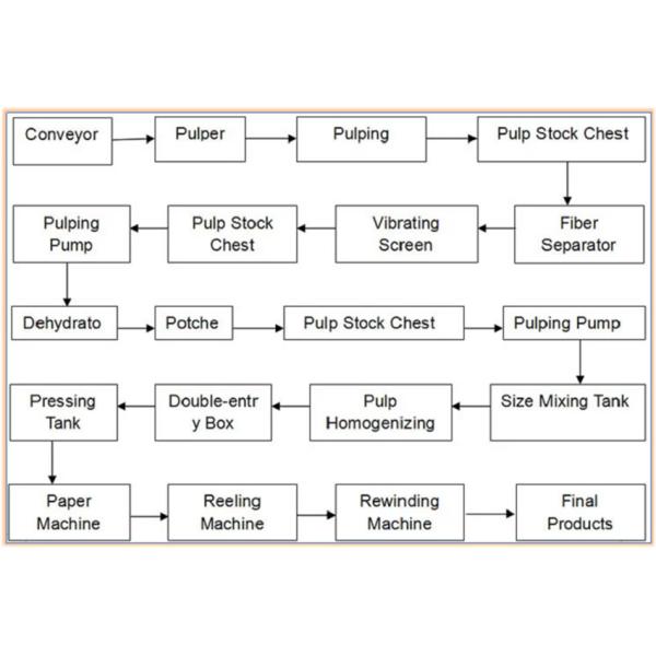 Customization Fluting Kraft Paper Making Machine 15T/D Test Liner