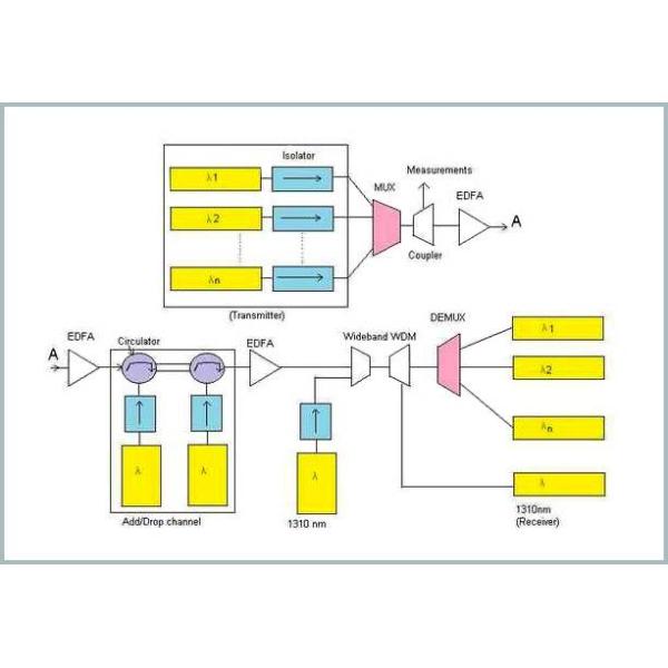 16CH 100GHz WDM Wavelength Division Multiplexing , 8 Channel 16 Channel DWDM Mux