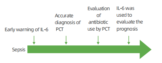 ICU PCT Interleukin 6 Test Kit 2-4000pg/ML 15min Procalcitonin Rapid Test