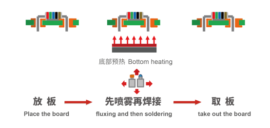 Spraying System Offline Selective Soldering Machine Visual Monitoring System Selective Solder