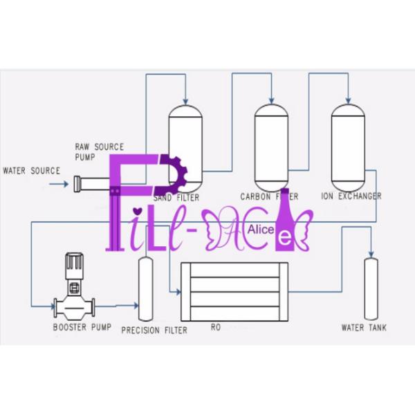 Iso 380v 5t/H Reverse Osmosis Water Treatment Machine