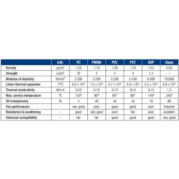 Solid Plastic Perspex Polycarbonate Sheet Clear Greenhouse Panels