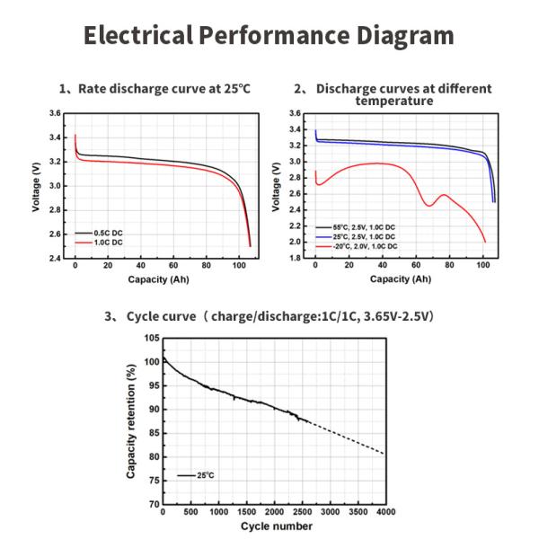 Cycle Life, Charge and Discharge performance