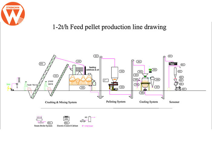 1T/H Cattle Feed Manufacturing Machine With Vertical Pulverizer Compact Structure