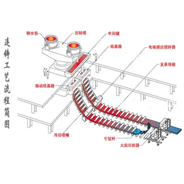 Vertical and curved Types Steel Billet CCM and Copper Continuos caster