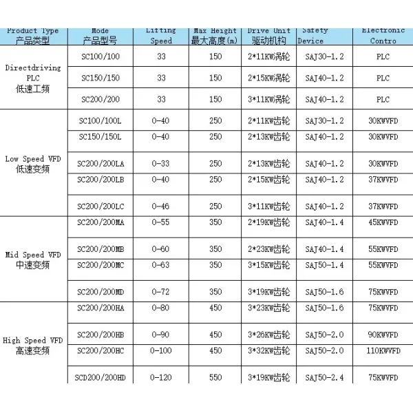 Hot Sell The Second Used Equipment Hoisting Elevator Sc200/200 2 Ton Construction Elevator Price
