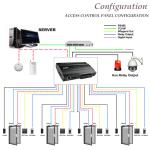 Fingerprint and RFID Card Access Control Board for 4 Doors Access Control Panel