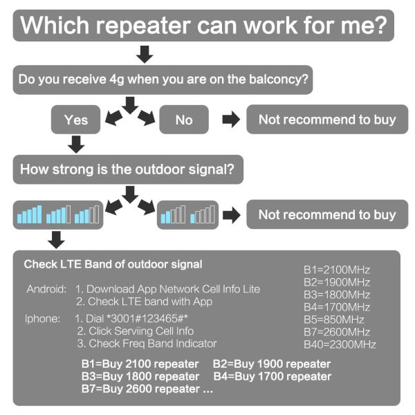 80dB Gain ALC MGC GSM Signal Booster With N Female RF Connect
