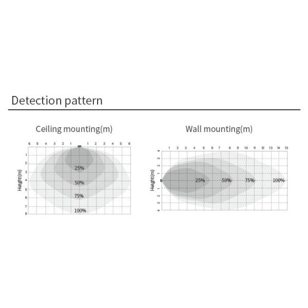 Daylight Monitoring Dimmable Motion Sensor RF Wireless Grouping Tunable White