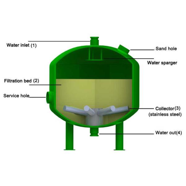Industrial Automatic Sand Filter Wastewater Treatment / Cooling Water Recycle