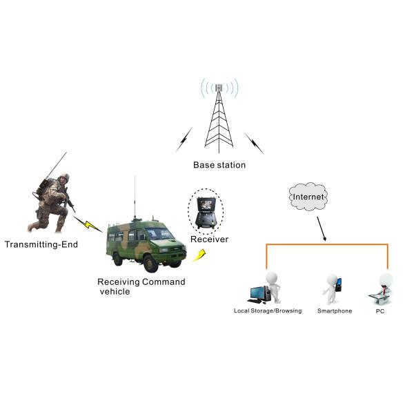 Manpack Speed Wireless Video Transmitter Long Distance Broadcasting Transmission System