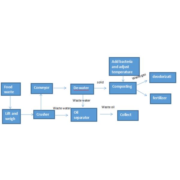 Daily 1000kg Restaurant Food Waste Disposal Unit Microbial Organic Compost Machine