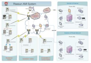 Data Management Ami Metering System Advanced Meter Reading System