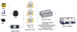 Wholesale Hydrogen Fuel Cell Stack from china suppliers