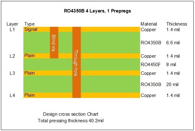 RO4350B 4 Layer Blind Via Immersion Gold PCB For Radar Sensor