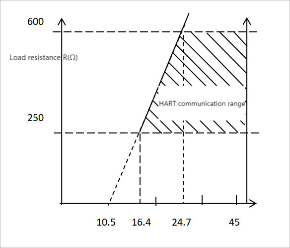 0-0.6KPa-6KPa Range Code 0B Smart DP Transmitter with ±0.05% Reference Accuracy