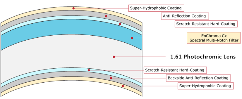 Eye Protection Photochromic Lenses HMC Coating 1.61 Photo Grey / Brown