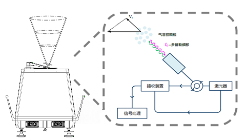 EN60825-1 Doppler Wind Lidar MOVELASER Flexible Offshore Wind Measurement Scheme