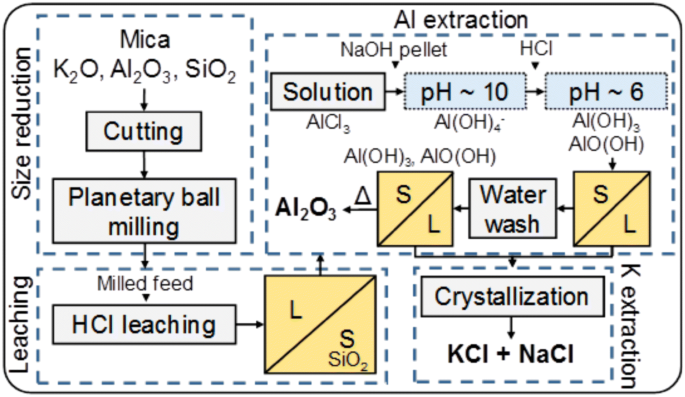 Processing of Mica for Extraction of Alumina and Potash ...