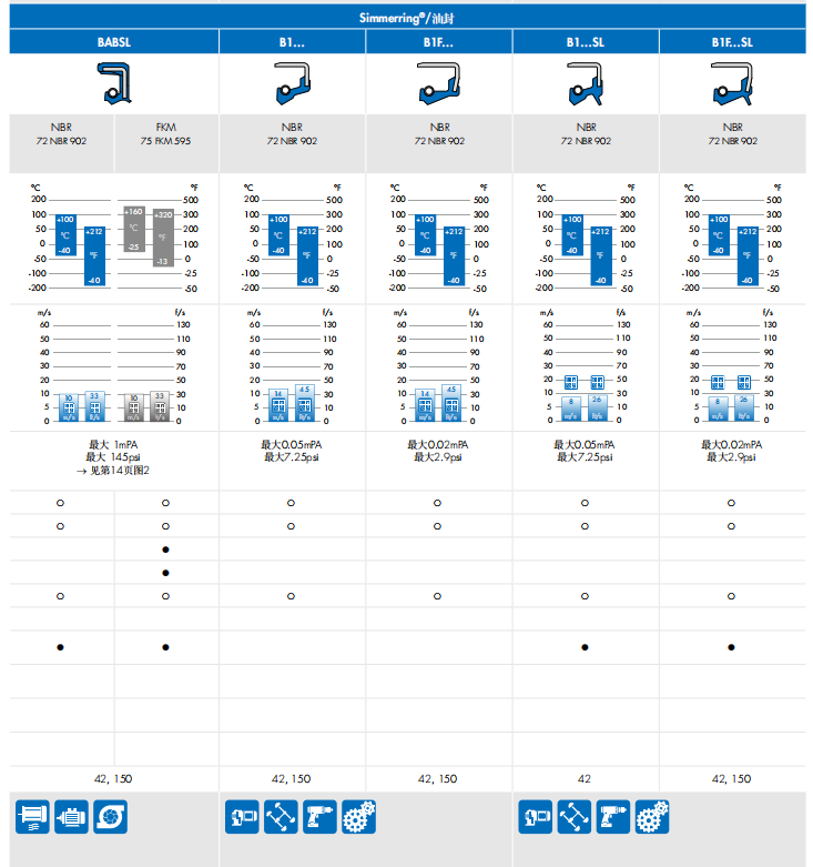 Hydraulic Pump CFW Rubber Oil Seal BABSL 70*90*7 Shaft Simrit 303195