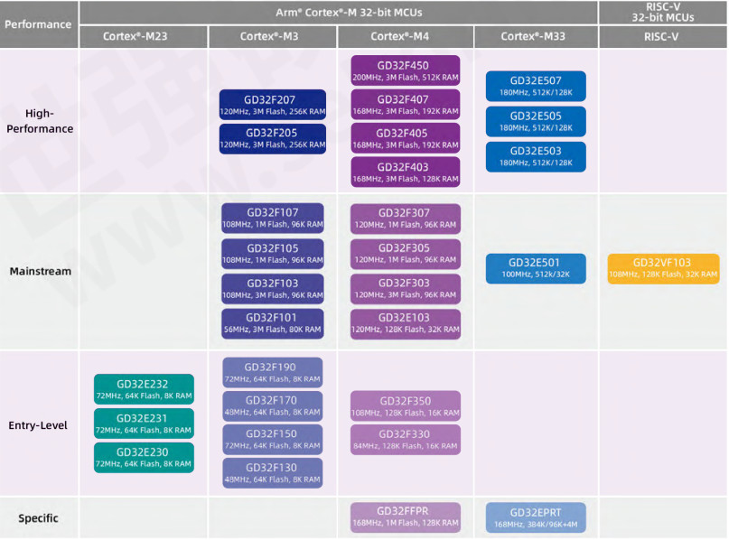GD32F4 GigaDevice Semiconductor Microcontroller IC ARM Cortex-M4F MCUs