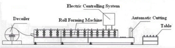 Automatic Steel Sheet Roll Forming Machine 1250 Mm Max Width With GI Material