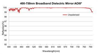 Wide Angle Broadband Dielectric Mirror Broad Spectrum Laser Reflector 20Hz