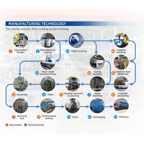 High Temperature Flue Gas Fan Blower production process