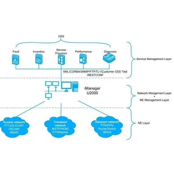 Quality Huawei NMS Netnumen U2000 R18 Network Management System License Powerful Software for Network Management for sale