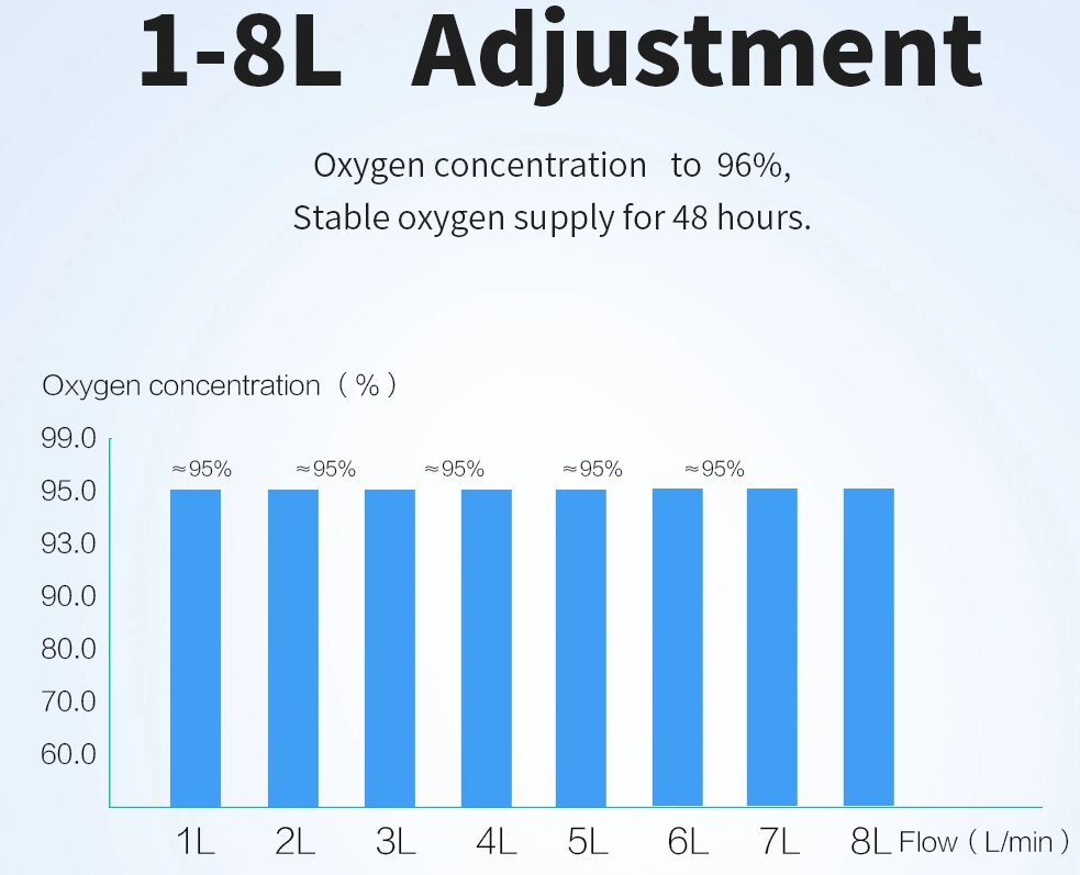 8 Liter Medical Oxygen Concentrator With Handle And Nebulizer Dual Flow