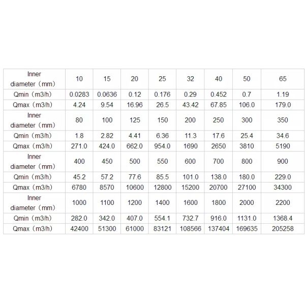 Electromagnetic Digital Water Flow Meter Transmitter 2.5L/H