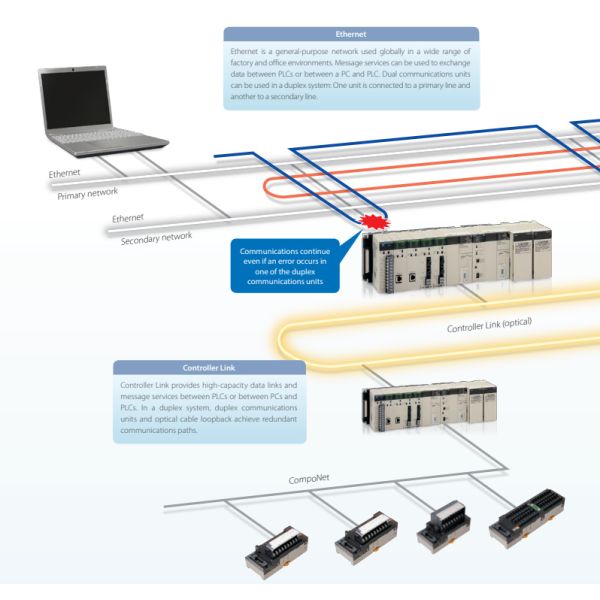 CS1D-CPU65H Rack Based PLC With Extensive I/O Expansion Units