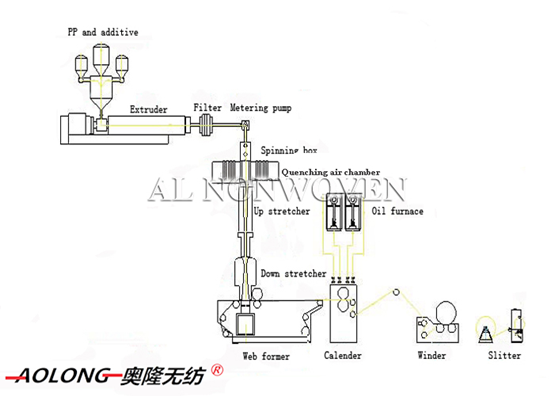 Pp Spunbond Nonwoven Fabric Making Machine For Group Bags , High Speed