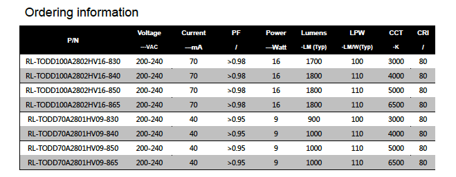 ETL AC 230V/120V 16W 2700-6500K 80CRI dimmable round LED module for Down light