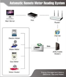Remote automatic meter reading system (AMR)