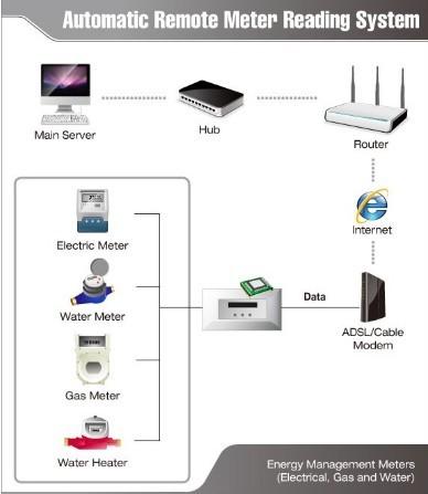 Quality Remote automatic meter reading system (AMR) for sale