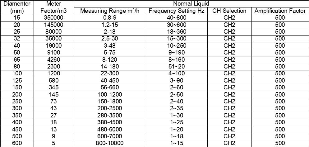 Non Contact Vortex Liquid Flow Meter digital and analog output