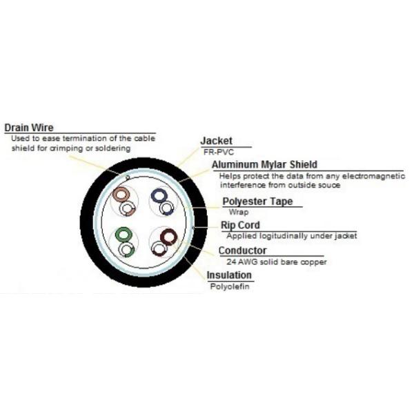 Shielded Foiled Twisted Pair Cat 5E Network Cable With Solid Bear Conductor