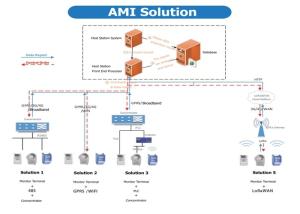 Wholesale Advanced Metering System, Automated Metering Infrastructure for Customer Uses from china suppliers